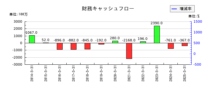 神東塗料の財務キャッシュフロー推移