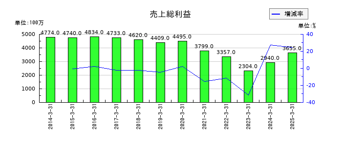 神東塗料の売上総利益の推移