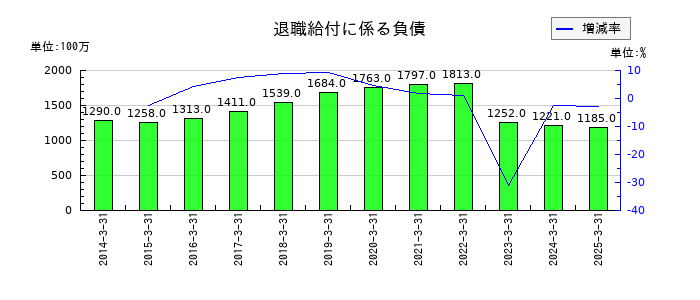 神東塗料の退職給付に係る負債の推移