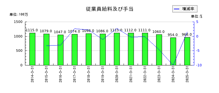 神東塗料の従業員給料及び手当の推移