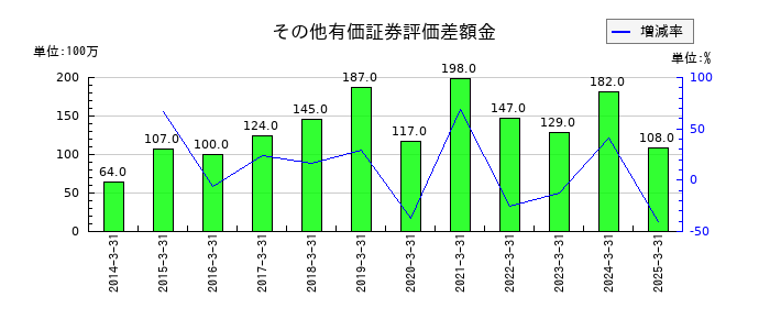 神東塗料のその他有価証券評価差額金の推移