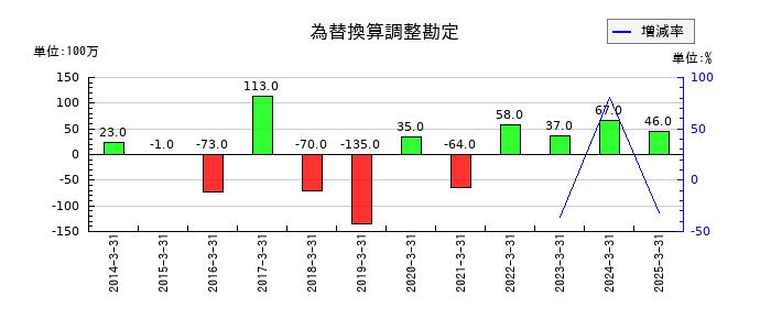 神東塗料の為替換算調整勘定の推移