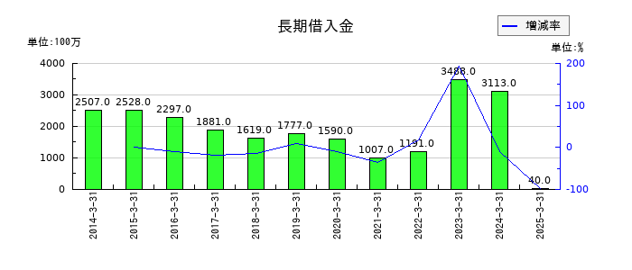 神東塗料の長期借入金の推移
