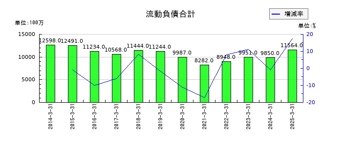 神東塗料の流動負債合計の推移