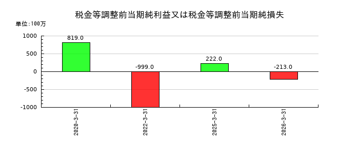 神東塗料のその他の包括利益合計の推移
