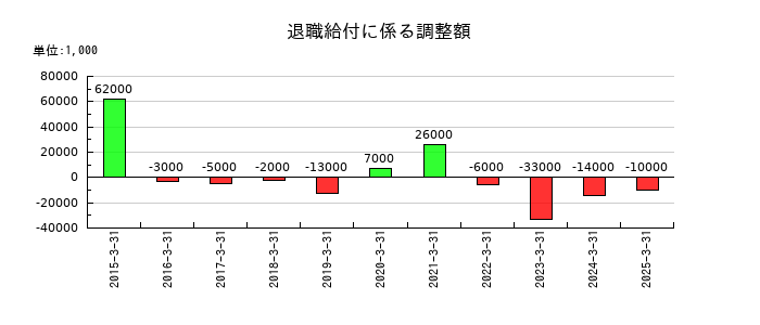 神東塗料の退職給付に係る調整額の推移
