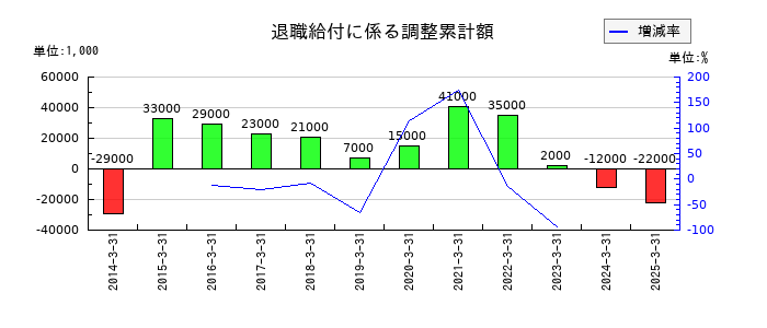 神東塗料の退職給付に係る調整累計額の推移