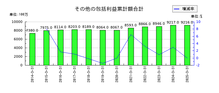 神東塗料のその他の包括利益累計額合計の推移