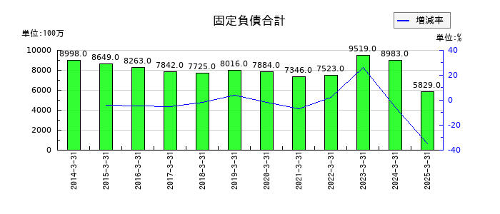 神東塗料の固定負債合計の推移