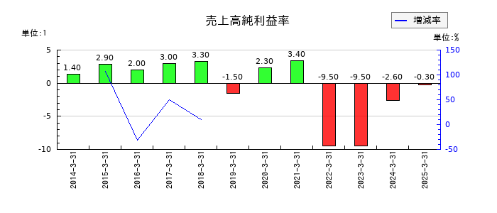 神東塗料の売上高純利益率の推移