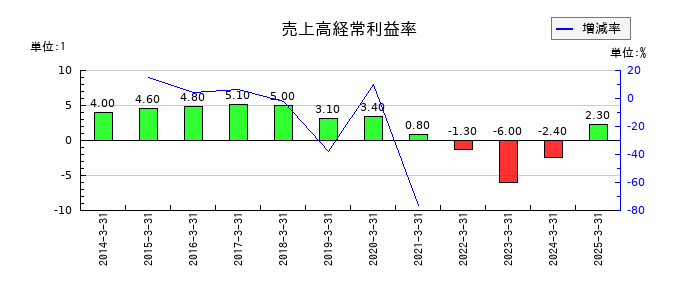 神東塗料の売上高経常利益率の推移