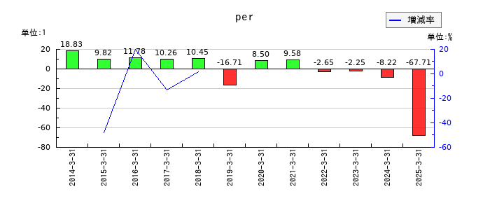 神東塗料のperの推移