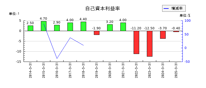 神東塗料の自己資本利益率の推移