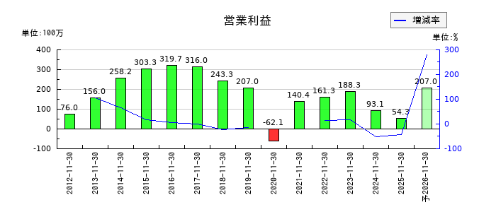 川上塗料の通期の営業利益推移