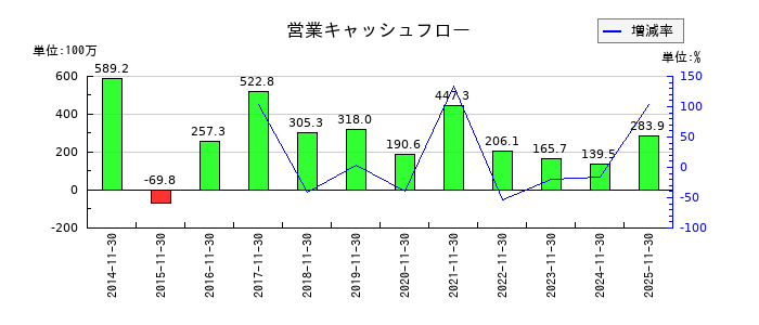 川上塗料の営業キャッシュフロー推移