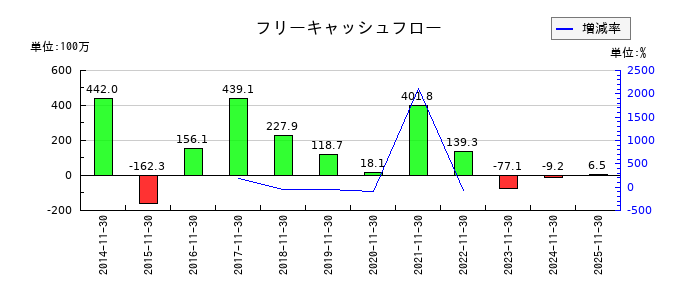川上塗料のフリーキャッシュフロー推移