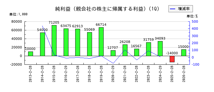 川上塗料の第1四半期の純利益推移