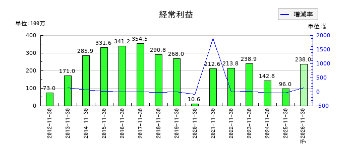 川上塗料の通期の経常利益推移