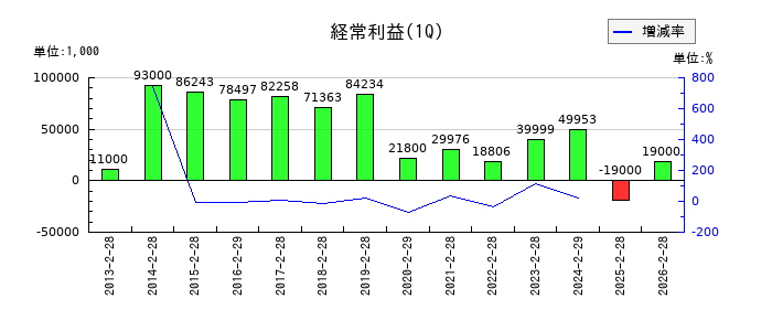川上塗料の第1四半期の経常利益推移