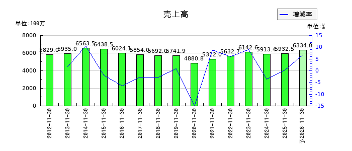 川上塗料の通期の売上高推移