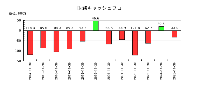 川上塗料の財務キャッシュフロー推移