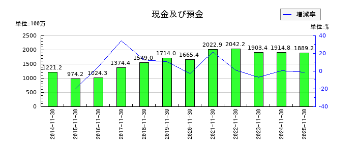 川上塗料の現金及び預金の推移