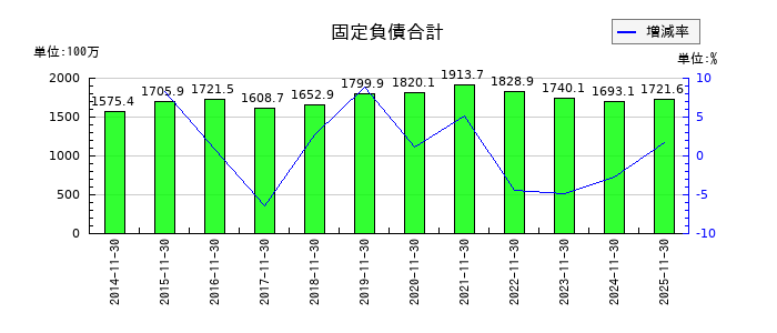 川上塗料の固定負債合計の推移