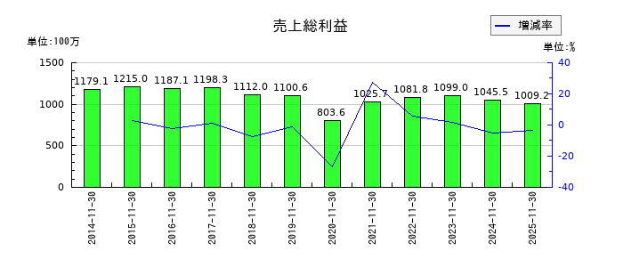 川上塗料の売上総利益の推移
