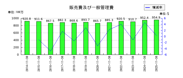 川上塗料の販売費及び一般管理費の推移