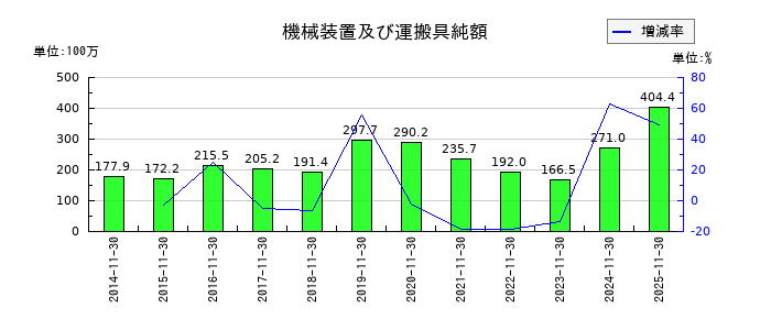 川上塗料の機械装置及び運搬具純額の推移