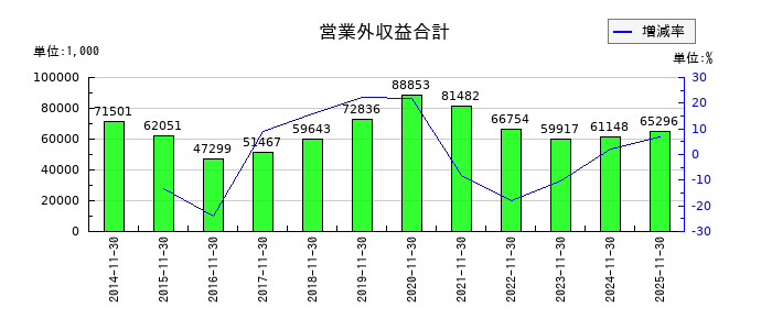 川上塗料の営業外収益合計の推移