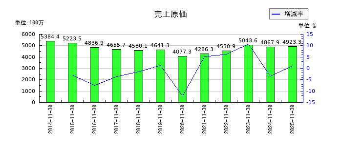 川上塗料の売上原価の推移