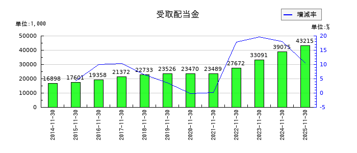 川上塗料の受取配当金の推移