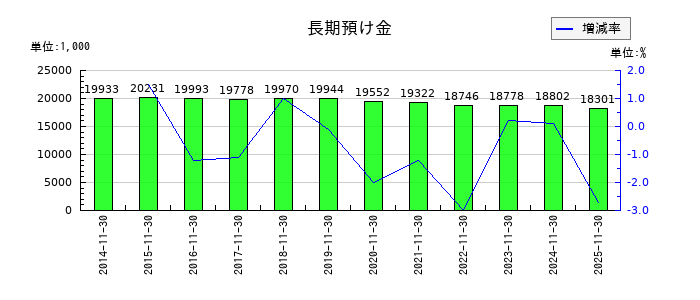 川上塗料の長期預け金の推移