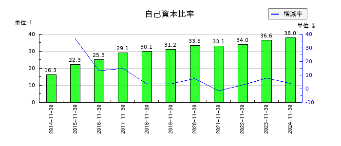 川上塗料の自己資本比率の推移