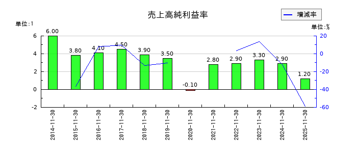 川上塗料の売上高純利益率の推移