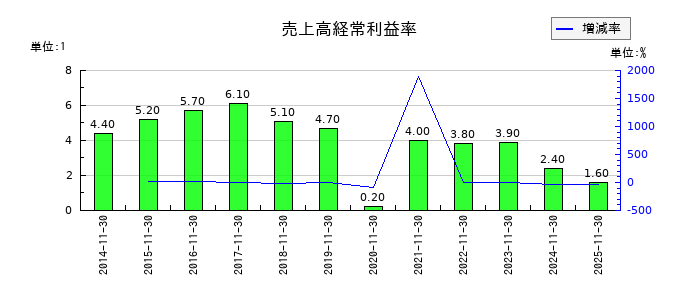 川上塗料の売上高経常利益率の推移