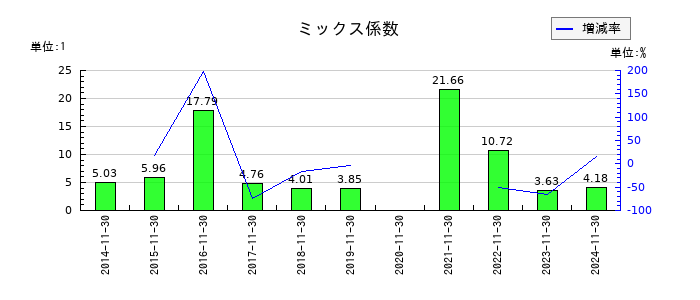 川上塗料のミックス係数の推移