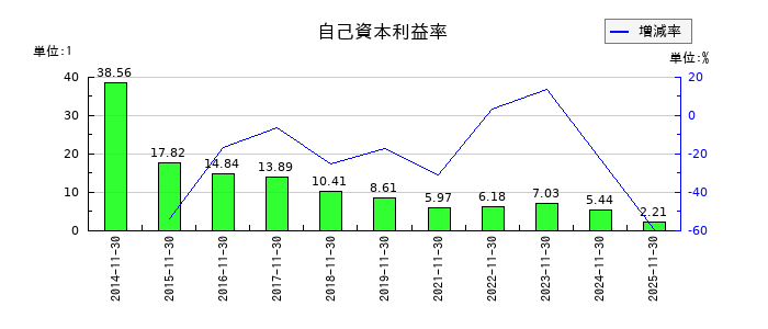 川上塗料の自己資本利益率の推移