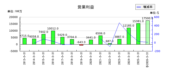 中国塗料の通期の営業利益推移