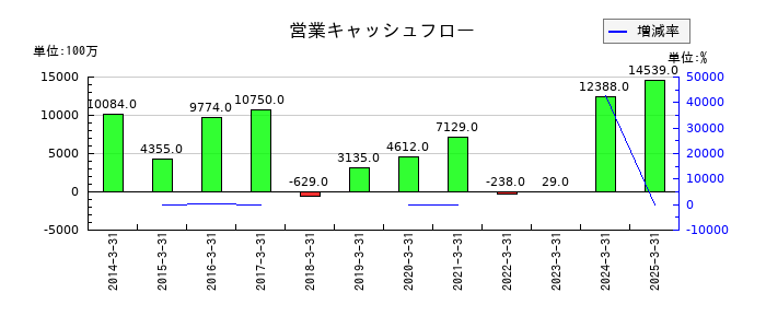 中国塗料の営業キャッシュフロー推移