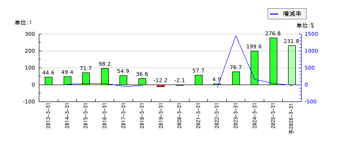 中国塗料のEPS(一株当たりの利益)推移