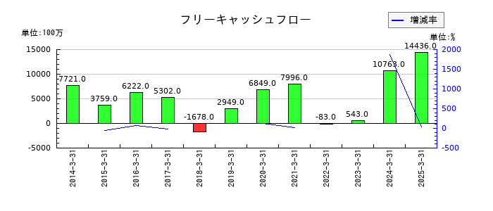 中国塗料のフリーキャッシュフロー推移