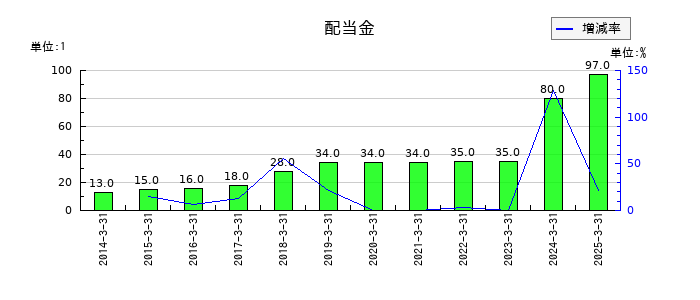 中国塗料の年間配当金推移