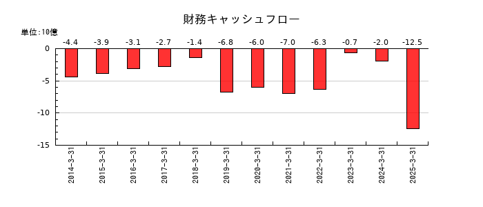 中国塗料の財務キャッシュフロー推移