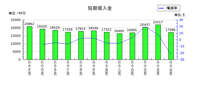 中国塗料の短期借入金の推移