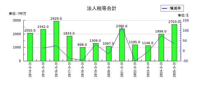 中国塗料の法人税等合計の推移