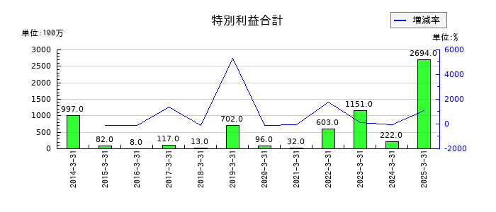 中国塗料の特別利益合計の推移