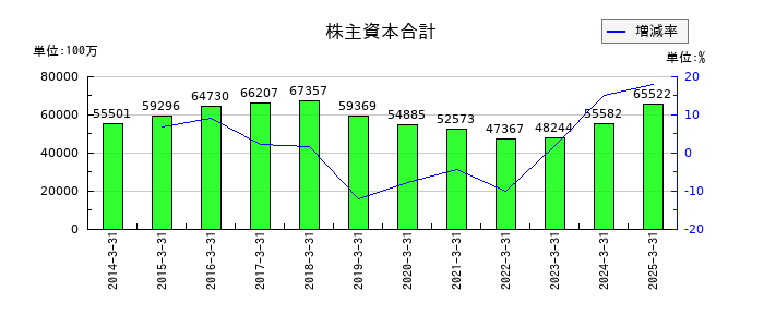 中国塗料の株主資本合計の推移