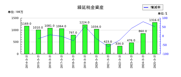 中国塗料の繰延税金資産の推移